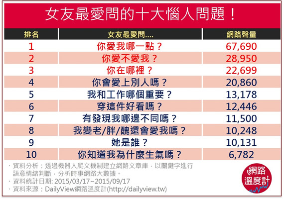 1.你愛我哪一點？