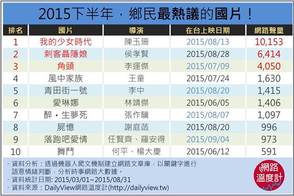 2015國片爆發年！