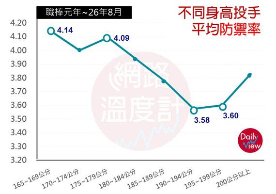 要看投手績效，防禦率是王道！