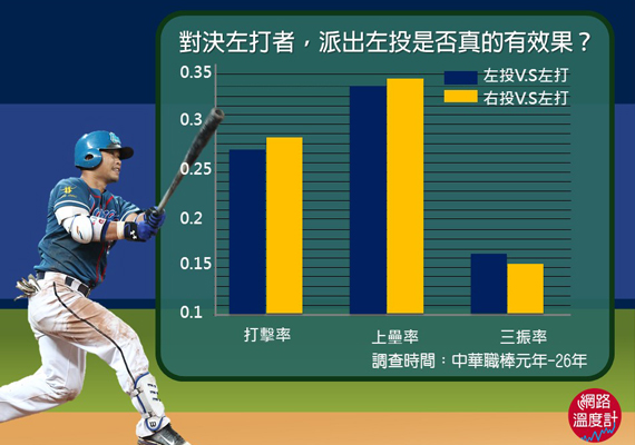 球隊是否需要關鍵「一人左投」？