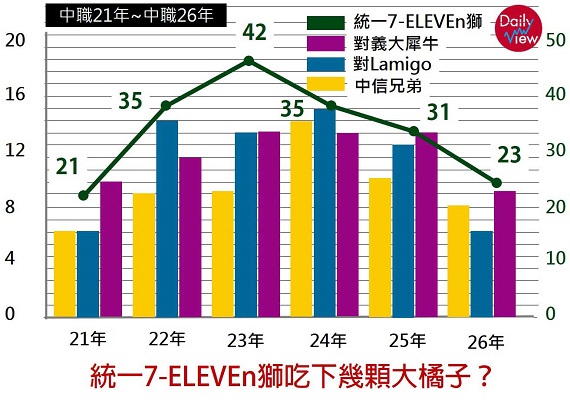 統一7-ELEVEn獅