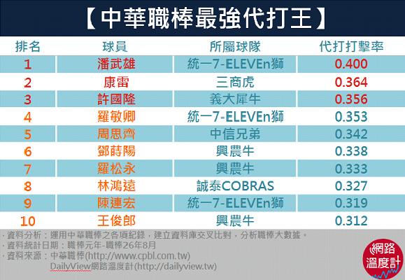 代打達人就在這裡！