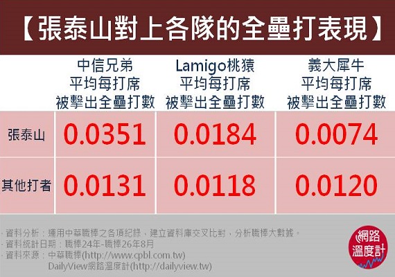 大家最期待的300轟里程碑！