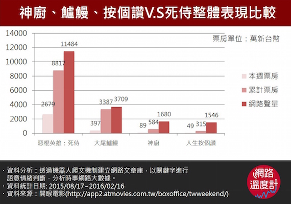 神廚、鱸鰻、按個讚V.S死侍