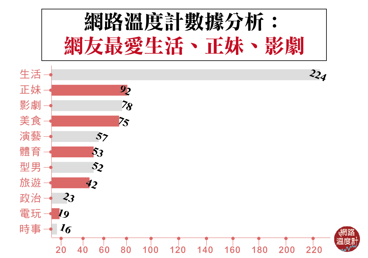 731篇文章！生活類勇奪第一！