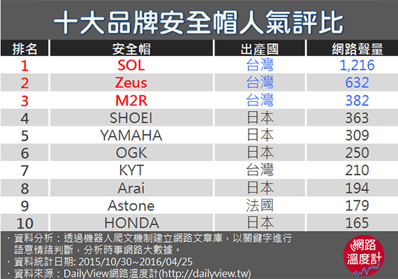 你用的是哪家品牌的安全帽呢？