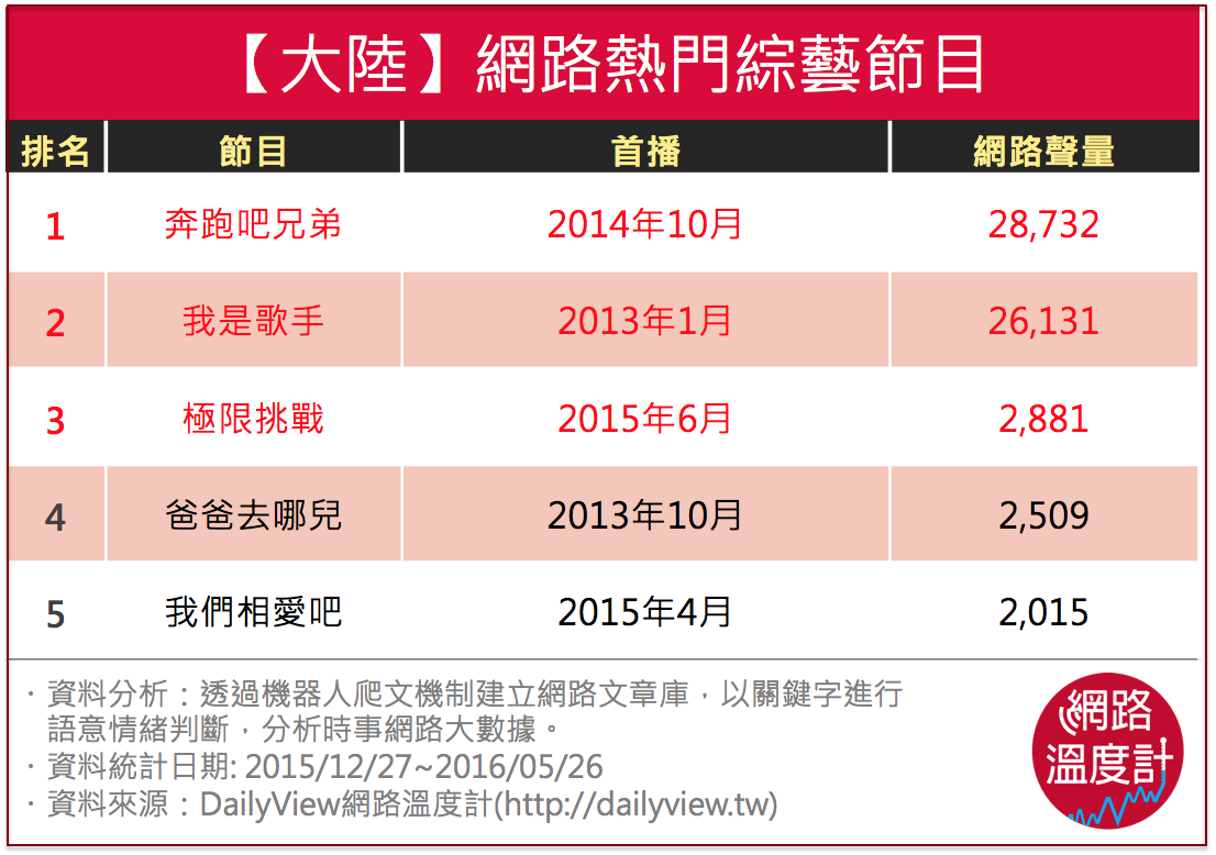 五大熱議大陸綜藝節目！