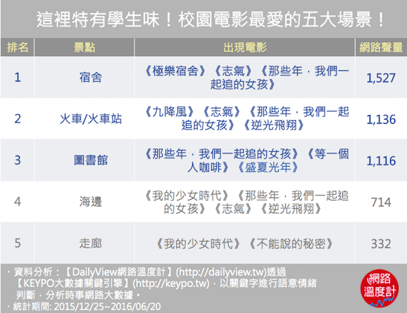 校園電影5大愛用場景大公開！