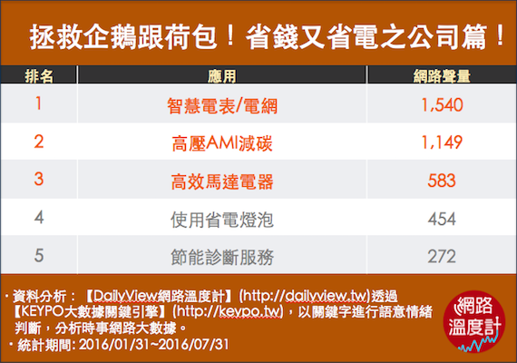 節能減碳企業一起來！