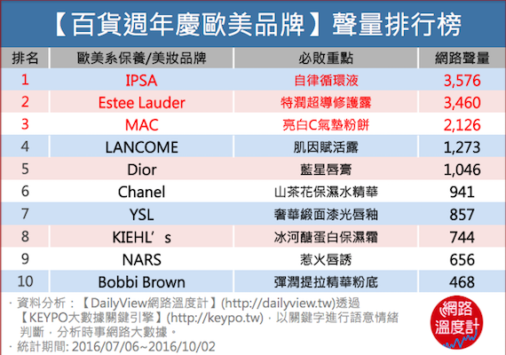 網路熱度最高的歐美專櫃品牌是？