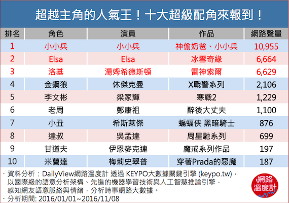 十大超級配角來報到！