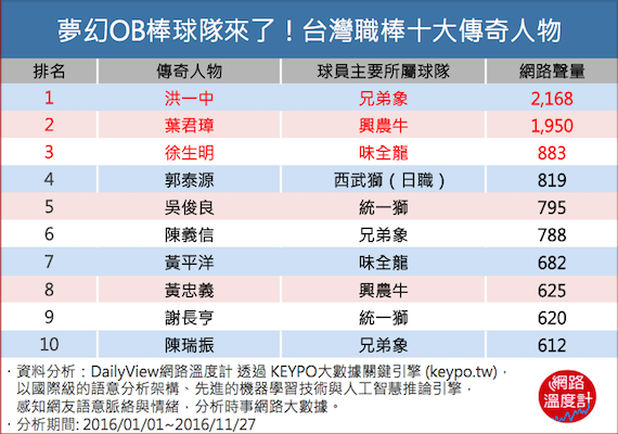 傳奇球員齊聚，夢幻OB隊登場