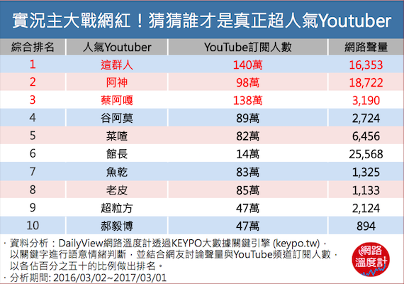 網紅滿街跑，成名不容易！