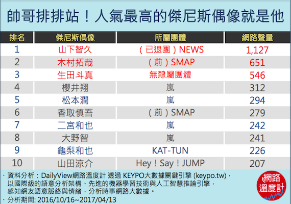 偶像人氣比一比！