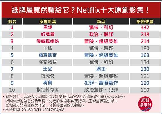 到底是誰打敗了紙牌屋？