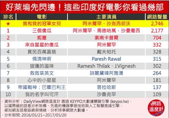 看膩好萊塢？不如試試寶萊塢！