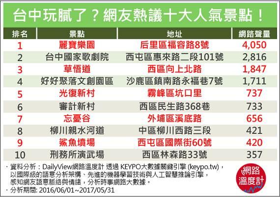 這些地方你去過幾個呢？