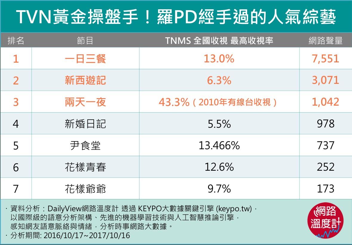 有他操刀就是收視保證！