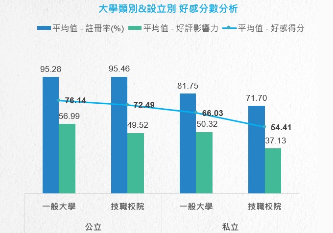 解讀一、公立技職校院好感分數勝