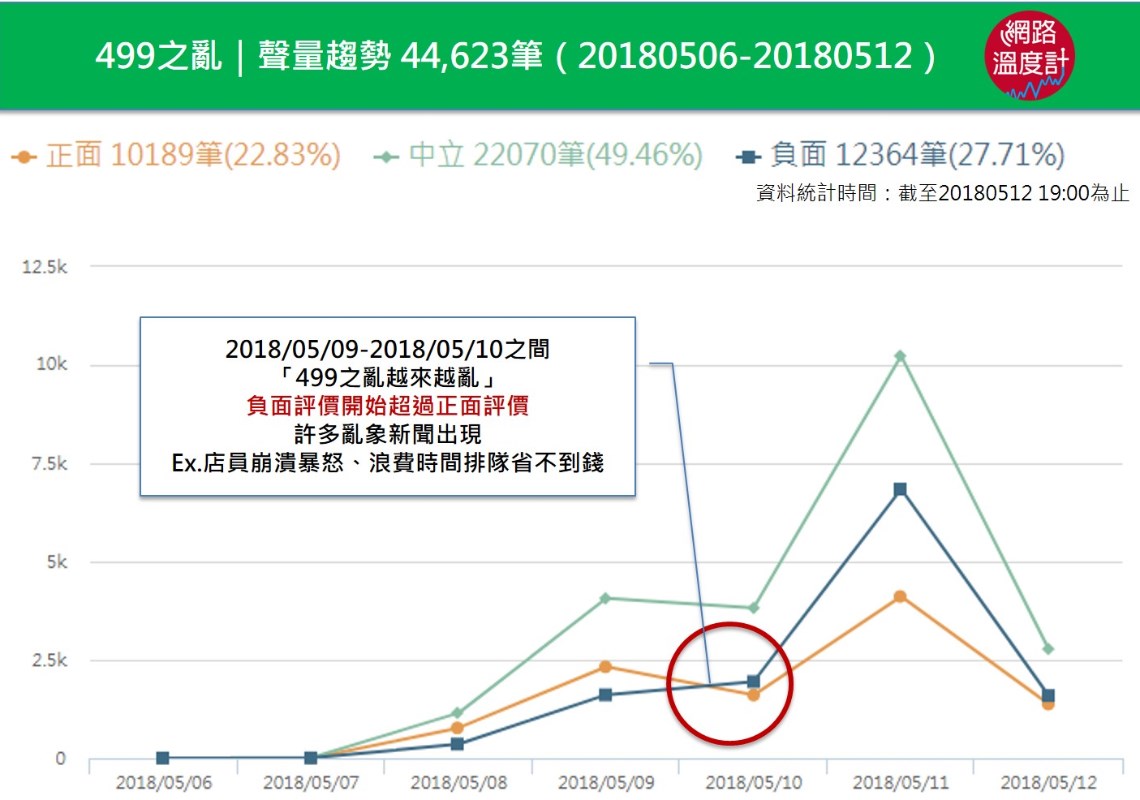 觀察一周內正負評價