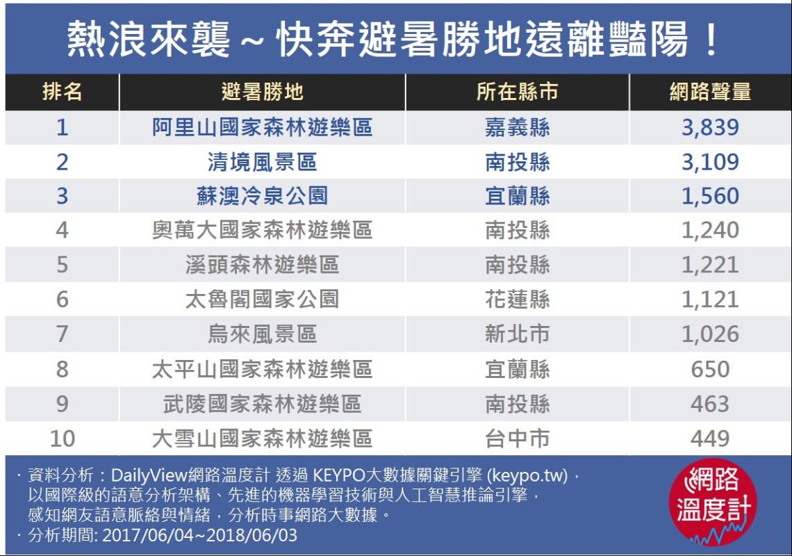 日頭赤炎炎~哪裡有好去處呢？