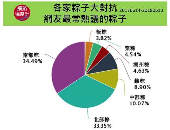 粽子種類那麼多，網友最愛討論哪一種？