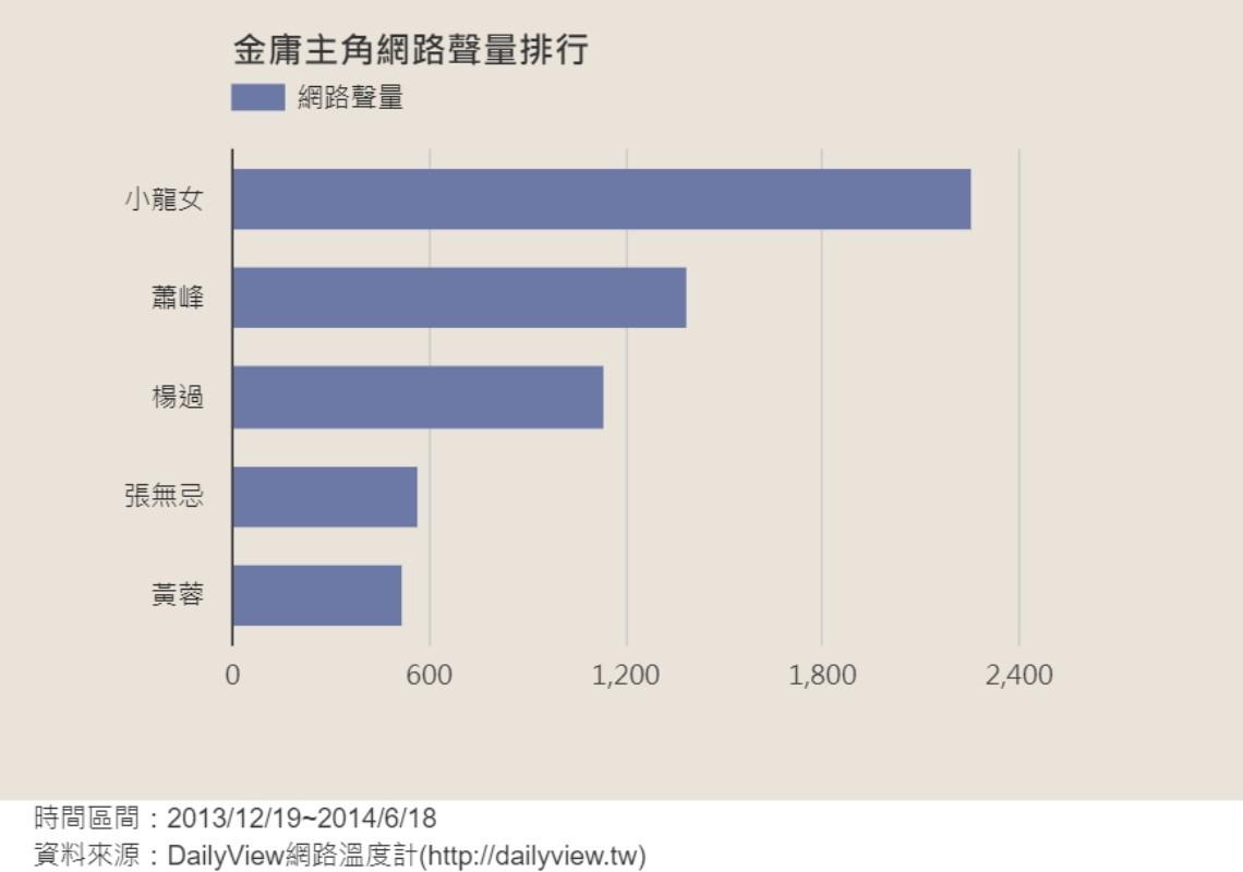 金庸主角網路排行