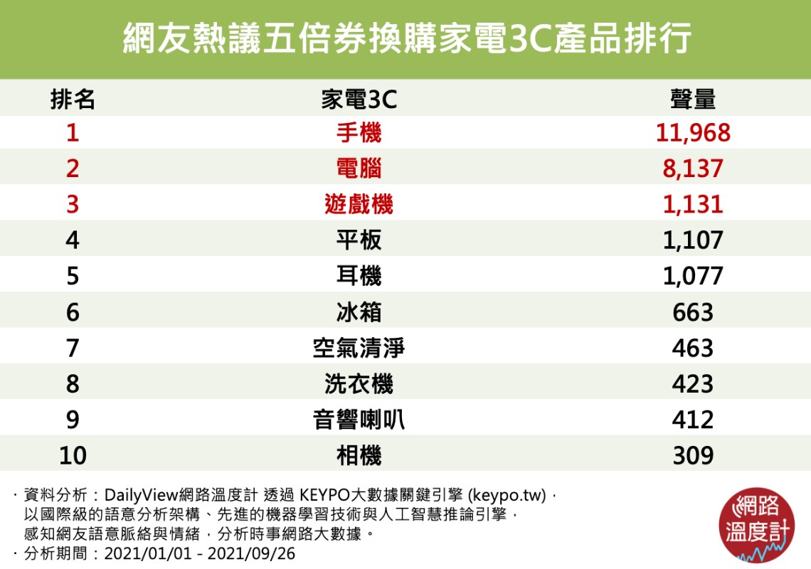 No.1 手機