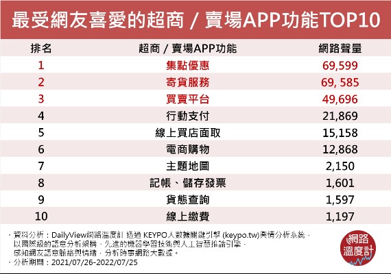 用手機搞定食衣住行！