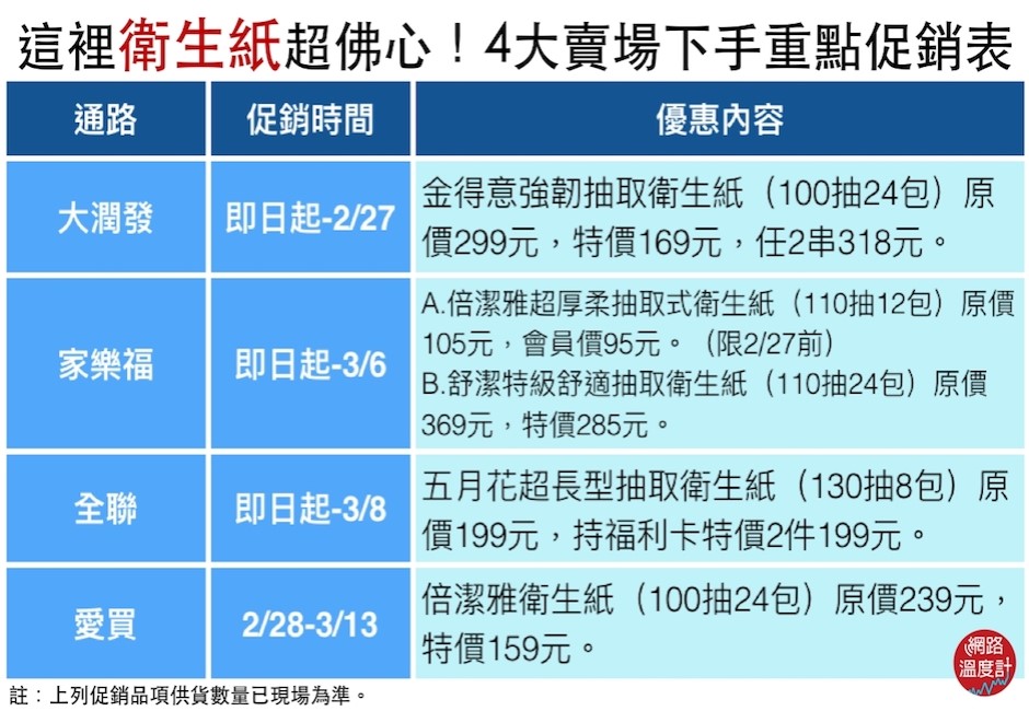 一張表告訴你哪買衛生紙最便宜！未來還有這些要漲？