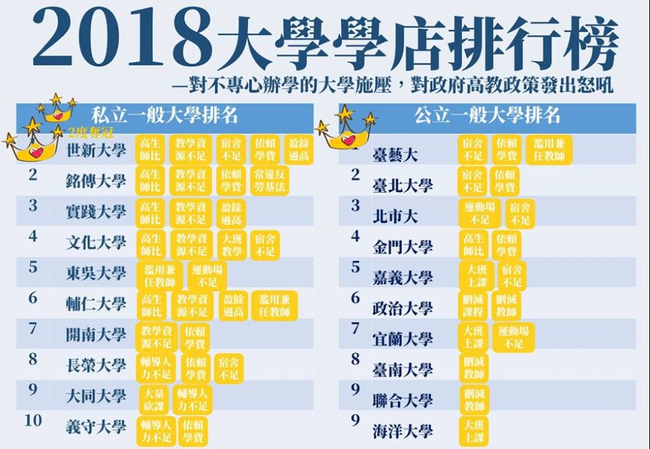 2018「學店」大學榜出爐！世新2度奪冠反嗆：不適應老師請走