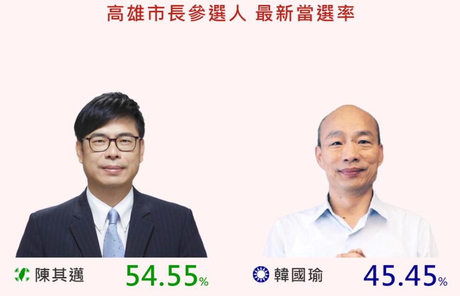 選戰溫度計/讓陳其邁無法躺著選 奇兵韓國瑜在高雄倒吃甘蔗?