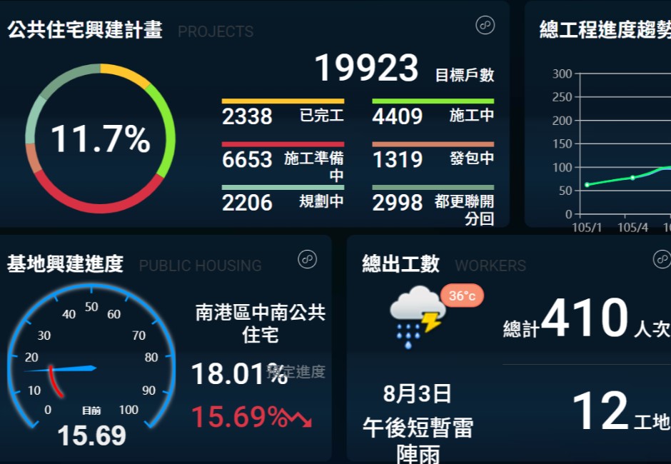 真有病？北市公宅戰情網被網友推爆　其實這裡去年就有