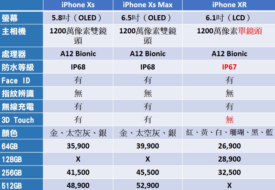 秒懂iPhone三大新機差異！鄉民推「買這款CP值最高」