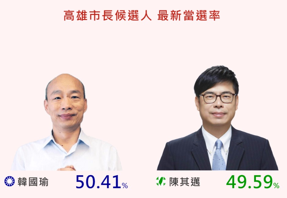 陳其邁選輸影響全台灣？韓國瑜當選率首度領先陳其邁