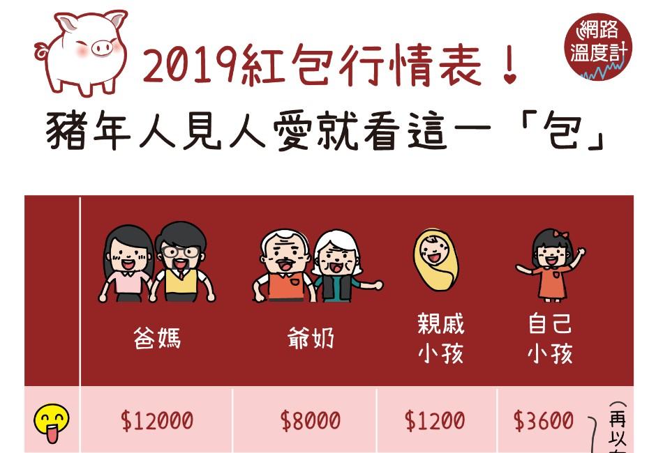 這常見數字是大忌！2019紅包行情表讓你豬年面子大、不瘦荷包