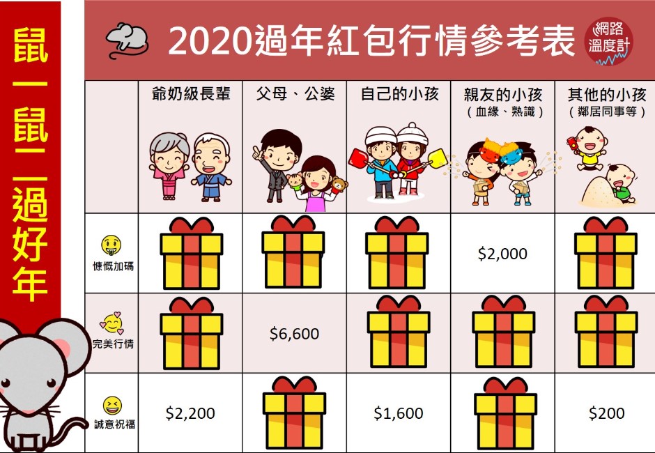 2020最愛的一包！過年紅包行情表曝光　讓你鼠鼠生風發大財