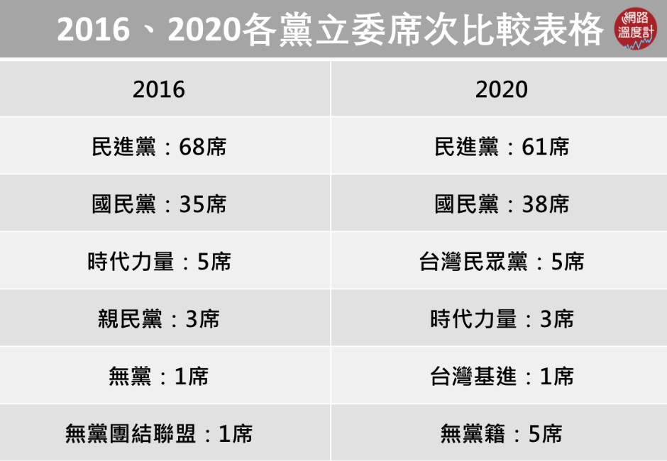 整理／2020藍綠選情激戰！全台立委當選一覽表