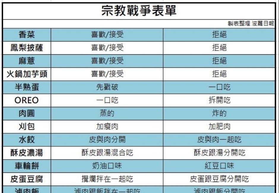 喜歡香菜的人根本有病？一張「宗教戰爭表」掀網路大戰！