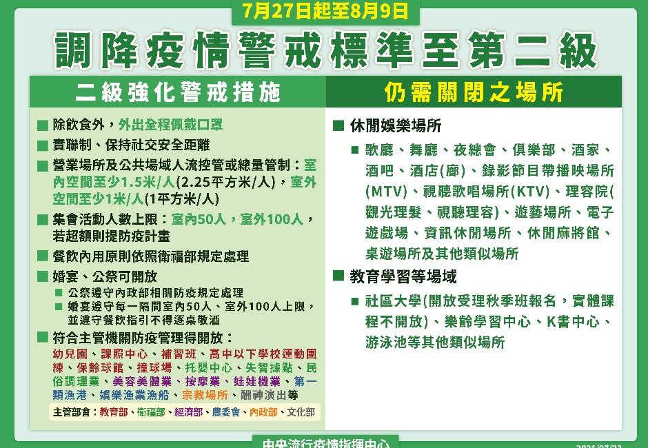 727降為二級警戒！補習班、幼兒園鬆綁　室內外聚會人數放寬