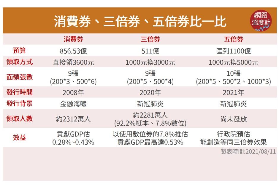 消費券、三倍券、五倍券有何不同？網友批共通缺點：浪費印製成本