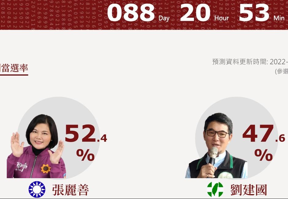 雲林縣政權保衛戰！張麗善當選率勝劉建國近5％ 