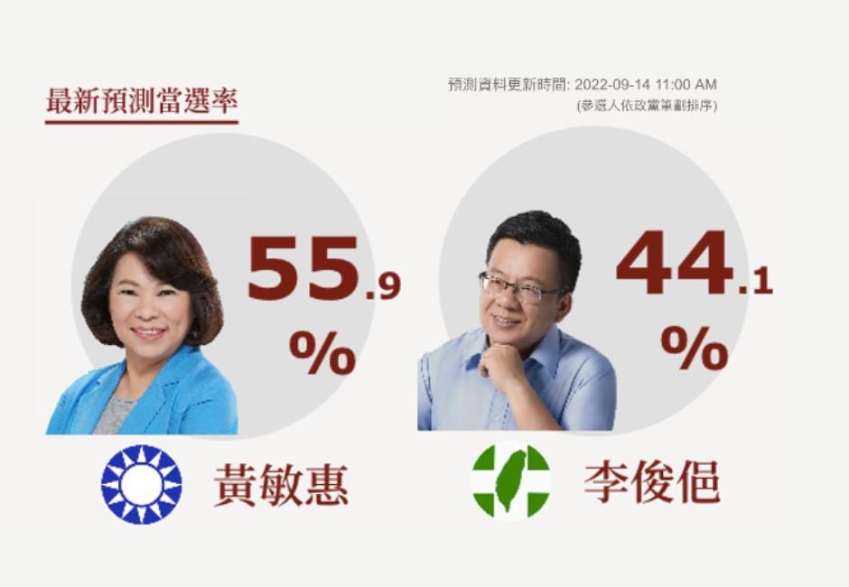 嘉義市勇媽再拚二度連任！黃敏惠當選率55.9%  李俊俋44.1%