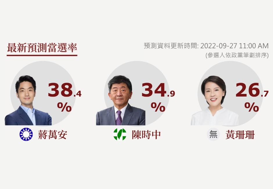 選前60天當選預測：藍攻15席、綠搶5席！ 這7縣市激戰選情最膠著