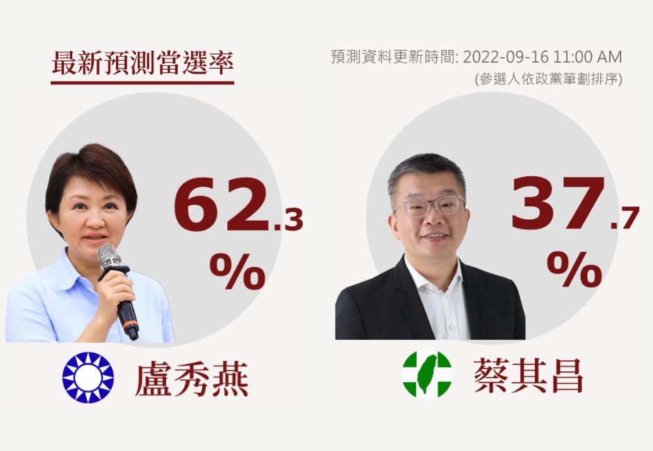 選戰溫度計》穩定領先!媽媽市長盧秀燕當選率62.3% 蔡其昌37.7％苦追