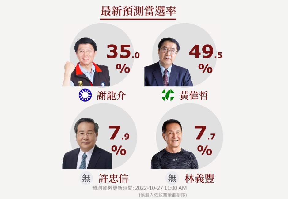 從里長、議員再戰市長！謝龍介拚翻轉當選率35% 黃偉哲49.5%