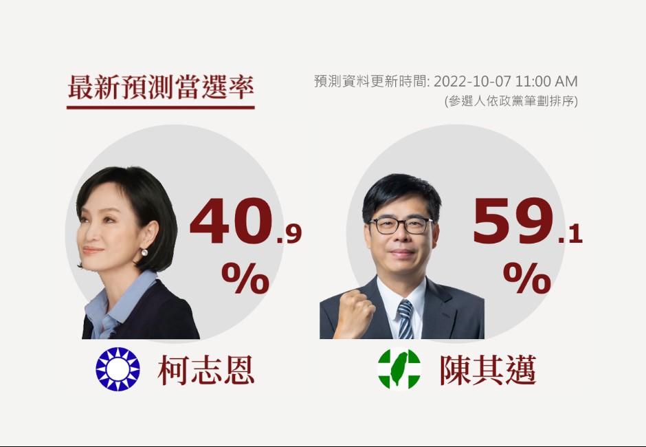 韓國瑜現身點燃選戰熱度？高雄市長陳其邁當選率59.1% 柯志恩逼近41%