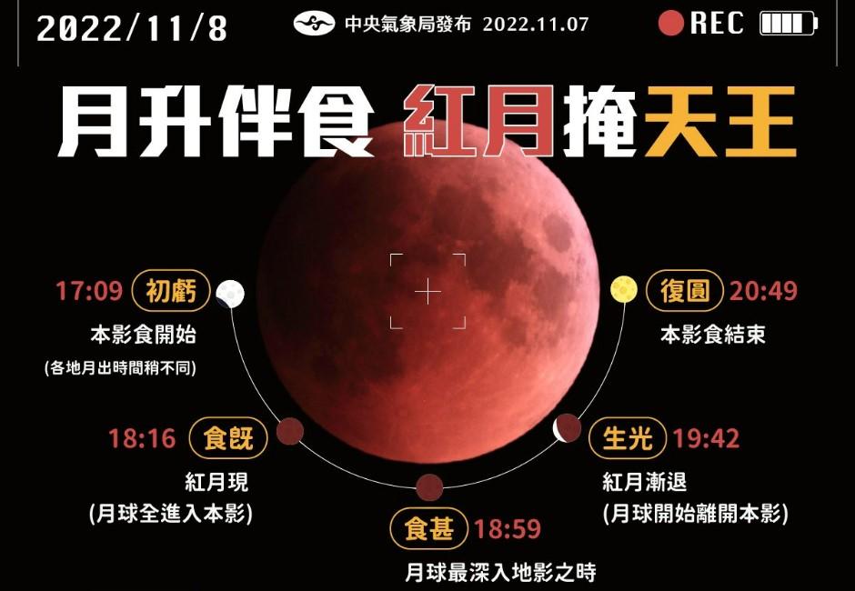 「血月」月全食恰逢「月掩天王星」！千年天文奇觀就在今晚　錯過要等到4344年