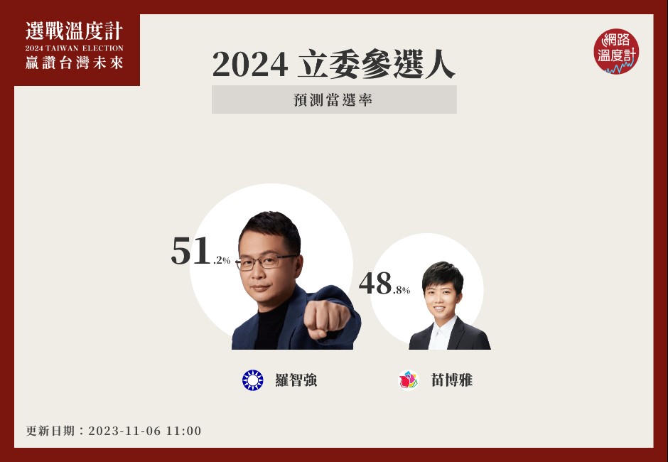 2024選戰溫度計／空中拉鋸戰！羅智強當選率51.2%　險勝苗博雅48.8%