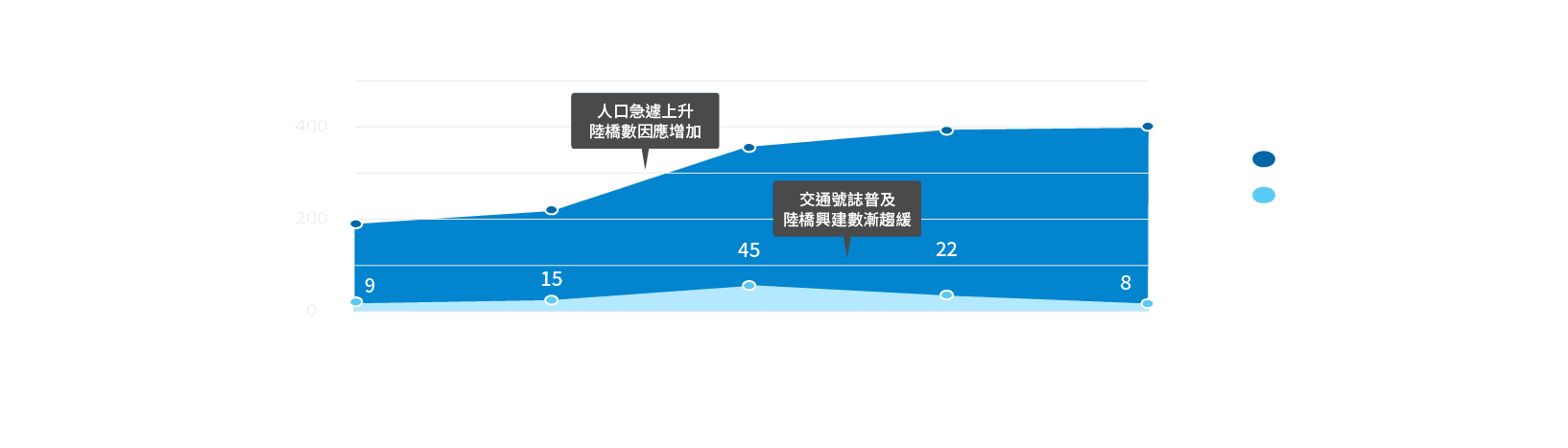 新北市歷年人口數與人行陸橋數圖表